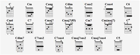 C Chords Guitar Chart