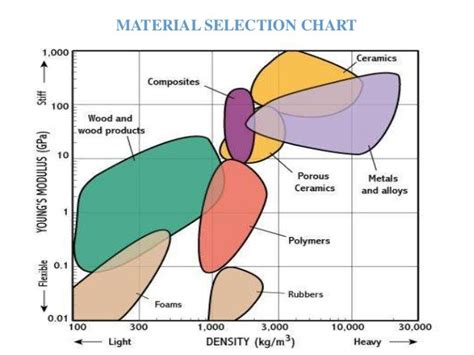 Material selection for manufacturing