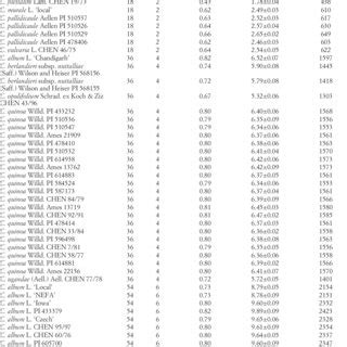 -Chromosome number (2n), ploidy level, monoploid genome size (1Cx) and... | Download Table