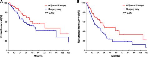 a Overall survival. b Recurrence-free survival | Download Scientific ...