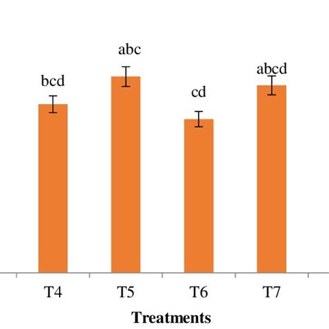 Integrated Effect Of Compost With Mineral Fertilizers On Available Download Scientific Diagram