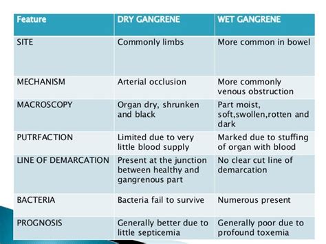 Necrosis,gangrene and apoptosis