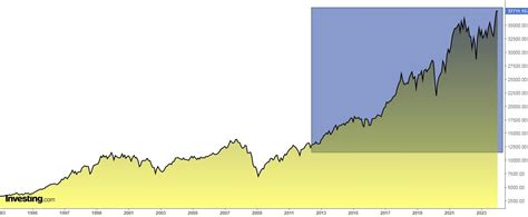 Dow Jones Extends Historic Streak Are More All Time Highs In The Cards