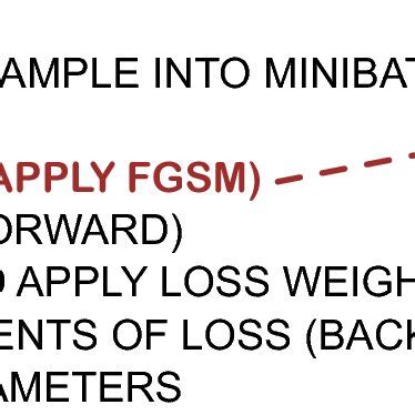 Visualization of the generation of adversarial inputs by applying the ...