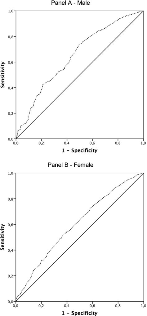 Receiver Operating Characteristic Roc Curve Analysis For Predicting