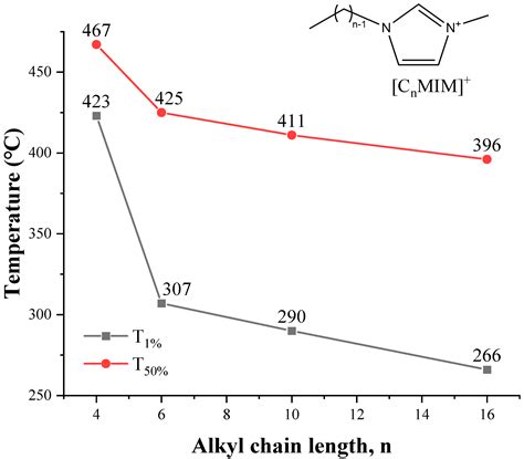 Thermal Stability of Ionic Liquids: Current Status and Prospects for