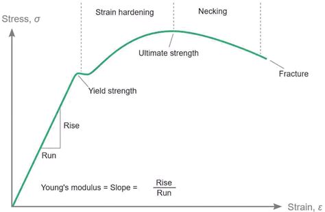 Steel Properties Yield Stress at Michael Carandini blog
