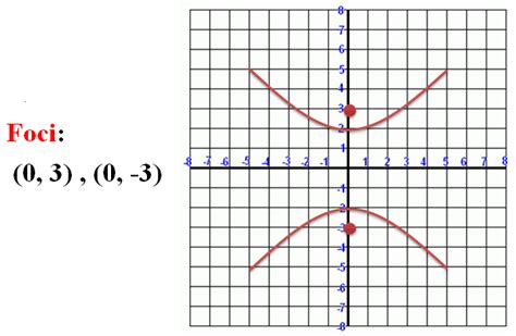 Equation of a Hyperbola