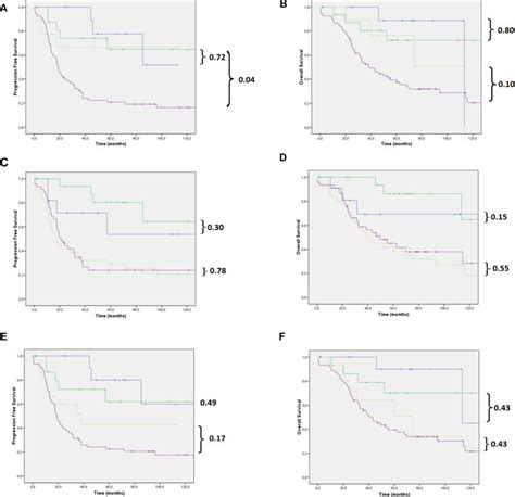 A Pfs And B Os Of Women With Lgsoc And Hgsoc In Initial And