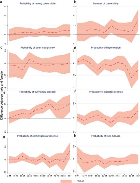 Sex Difference In The Probability Of Comorbid Conditions By Age Groups
