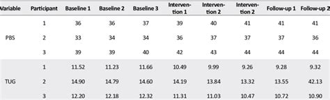 Comparing The Results Of Pbs Pediatric Balance Scale And Tug Timed Download Scientific