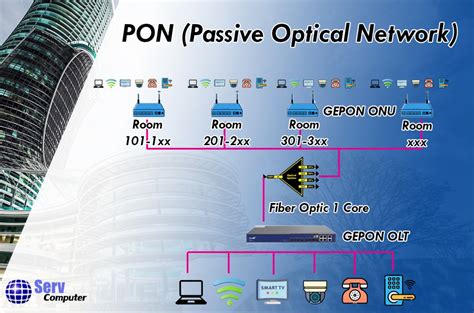 มารู้จักเครือข่าย Pon Passive Optical Network Serveasy4u