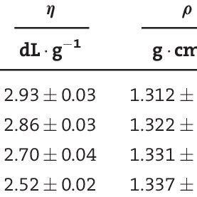 Physical properties of the membranes studied. | Download Table