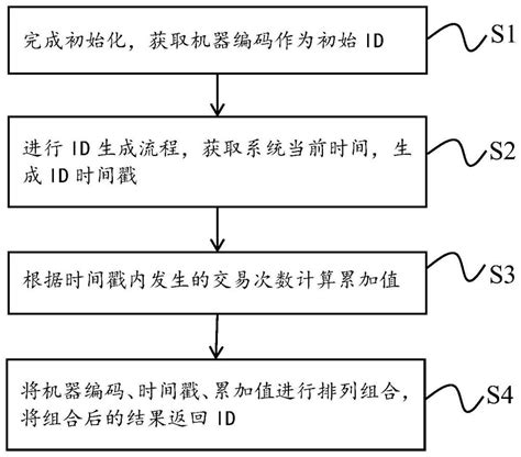 一种分布式自增唯一id方法装置、设备及可读存储介质与流程