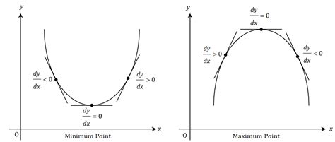 Stationary Point Turning Point And Point Of Inlfexion Math2ever