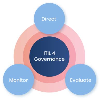 O Que Itil Um Guia Definitivo Invgate