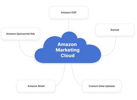 Map Customer Journeys With Amazon Marketing Cloud