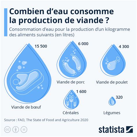 Graphique Combien D Eau Consomme La Production De Viande Statista