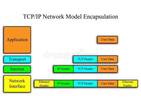 Explain Tcp Ip Model With Proper Diagram Tcp Networking Tcpi