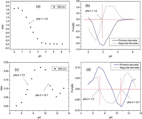 A Curva Da Absorb Ncia Em Fun O Do Ph Para Nm B Gr Fico