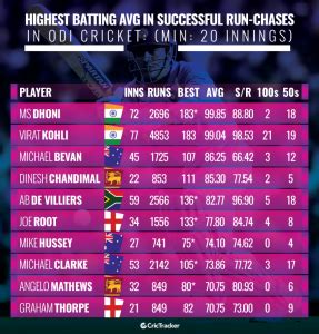 Stats Best Batting Average In Successful Odi Run Chases