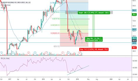 igg stock price  chart lseigg tradingview