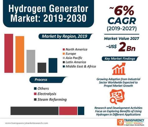 Hydrogen Generator Market Global Industry Report