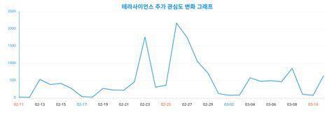 이것이 진정한 인기 테라사이언스 주가 성별·연령별 관심도 랭키파이 분석으로 드러나 스타데일리뉴스