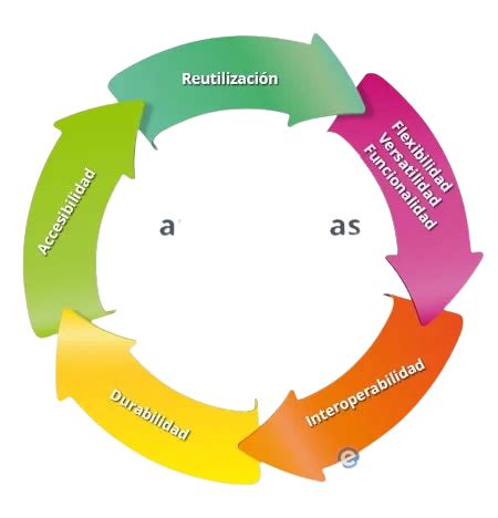 Objetos Virtuales De Aprendizaje Ova Mind Map