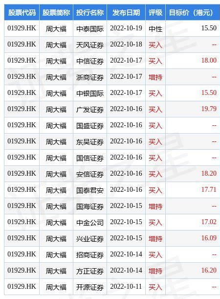 富瑞：維持周大福01929hk「買入」評級 目標價18港元 每日頭條