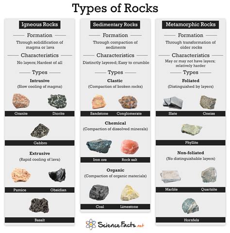 Types Of Rocks Science Facts Artofit