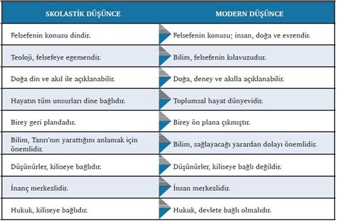 Modern Düşünce ile Skolastik Düşüncenin Temel Farkları Nelerdir