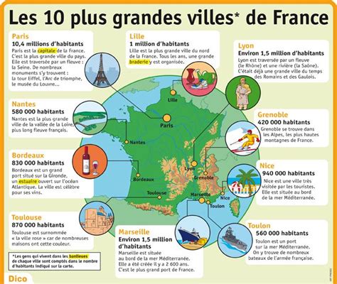 Educational Infographic Fiche Exposés Les 10 Plus Grandes Villes De