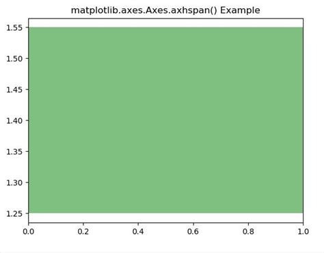 Python Matplotlib Axes Axes Axhspan