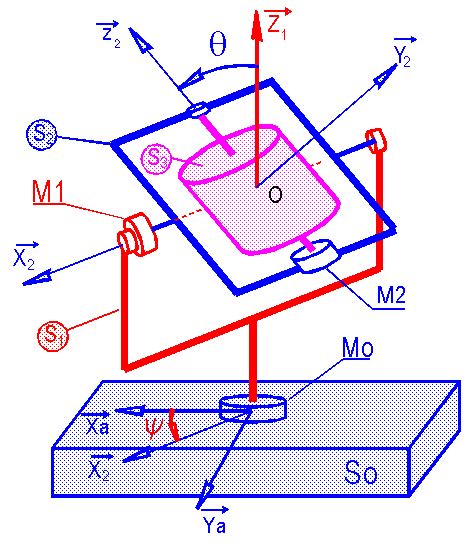 Equations De La Gyroscopie