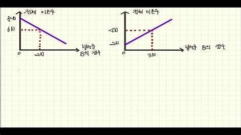 6 화학변화 02 산화환원 그래프 문제 Youtube