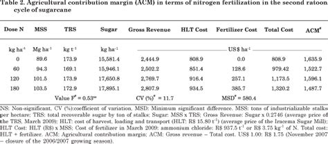 Scielo Brasil Ammonium Chloride As Nitrogen Source In Sugarcane