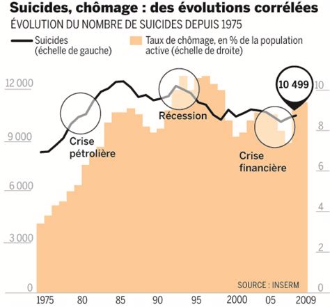 La hausse des suicides liés à la crise une réalité ignorée