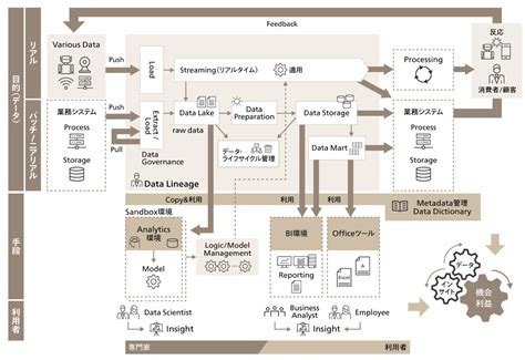 データドリブン事業運営の確立に向けたデータ利活用方針策定・分析基盤整備 事例 アビームコンサルティング