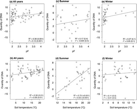 Pearson S Correlation And Simple Linear Regression Between Soil Dna