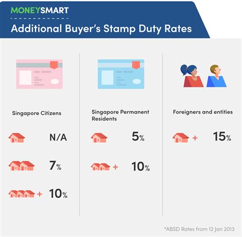 Home Loans in Singapore - The Complete Guide to Property Loans ...