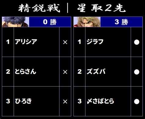 鮫木103タミスマ68 On Twitter 【スマブラsp キャラ窓対抗戦】 本日914日行われたアイク窓vsケン窓対抗戦の