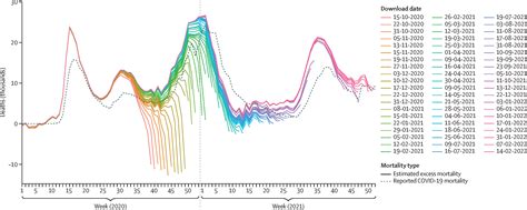 Estimating Excess Mortality Due To The Covid 19 Pandemic A Systematic