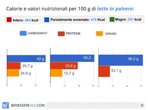 Latte In Polvere Qual è Il Migliore Composizione E Valori Nutrizionali