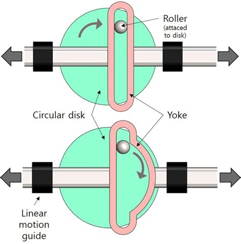 Two scotch-yoke mechanisms that have different yoke shapes | Download