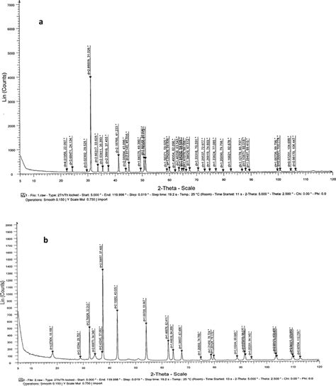 X Ray Diffraction Pattern Of The Raw Dolomite A And The Thermally Download Scientific Diagram