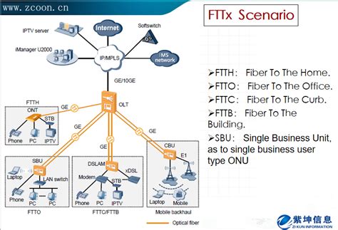What is FTTx?