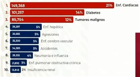 Enfermedades Cardíacas La Principal Causa De Muerte En México