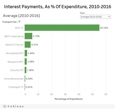 bengalurus bus system  indias   loses  money