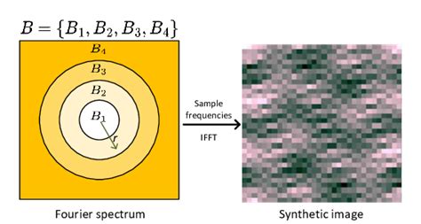 Evenly Separated Frequency Bands B 1 Denotes The Lowest Frequency Band